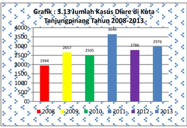 Grafik : 3.13 Jumlah Kasus Diare di Kota  Tanjungpinang Tahun 2008-2013