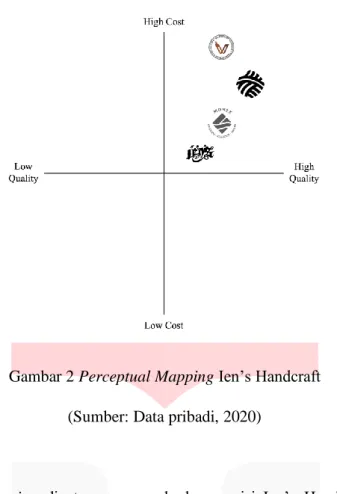 Gambar 2 Perceptual Mapping Ien’s Handcraft  (Sumber: Data pribadi, 2020) 
