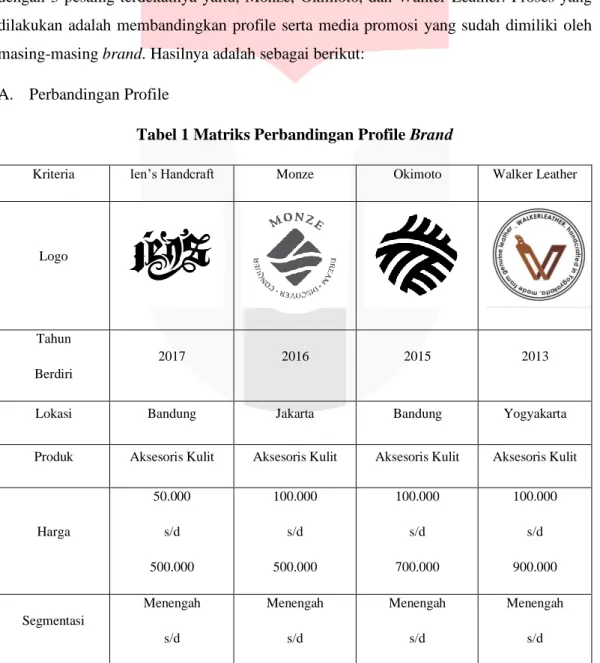 Tabel 1 Matriks Perbandingan Profile Brand 