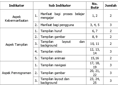 Tabel 1. Kisi-kisi instrumen untuk Ahli Media 