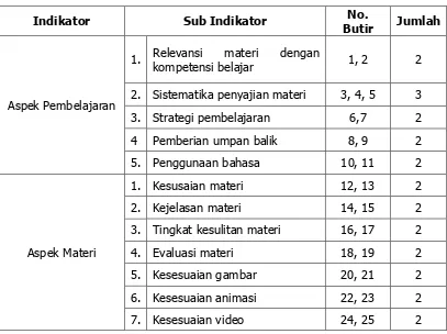 Tabel 2. Kisi-kisi instrumen untuk Ahli Materi 
