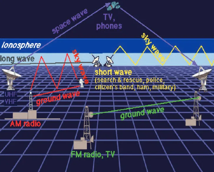 Ilustrasi berbagai tipe gelombang radio yang digunakan untuk komunikasi (http://www.windows2universe.org/spaceweather)