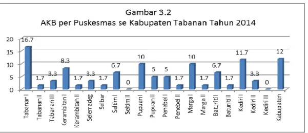 Gambar  diatas  memperlihatkan  trend  AKB  Kabupaten  Tabanan  dari  Tahun  2005-2014  bersifat  flutuasi