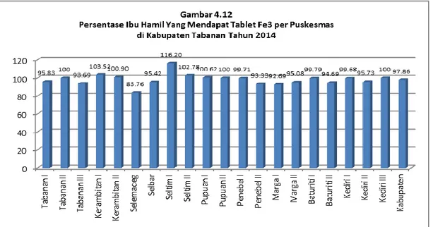 Gambar  diatas  menjelaskan  bahwa  cakupan  ibu  hamil  yang  mendapat  Fe3  di  Kabupaten  Tabanan  pada  tahun  2014  adalah  97,86