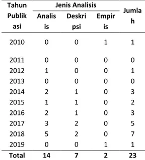 Tabel 3. Pendekatan Penelitian Masing- Masing-Masing Publikasi  Tahun  Publik asi  Jenis Penelitian  JumlKualitah  atif  Kuantitatif  Campuran  2010  0  0  0  1  2011  0  0  0  0  2012  0  1  0  1  2013  0  0  0  0  2014  1  2  0  3  2015  1  1  0  2  2016
