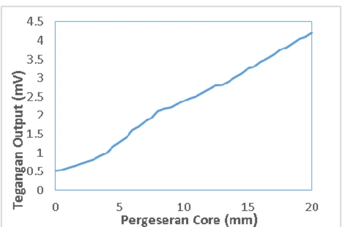 Tabel 1. Pengujian sensor gyroscope 
