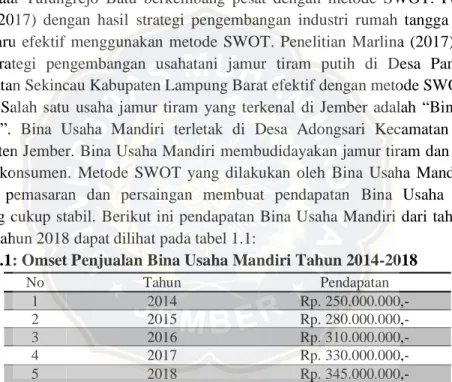 Tabel 1.1: Omset Penjualan Bina Usaha Mandiri Tahun 2014-2018 