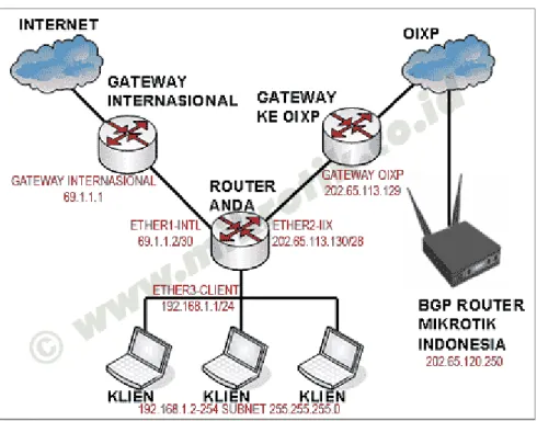 Diagram network dan konfigurasi IP Address yang digunakan pada contoh ini adalah seperti gambar berikut  ini