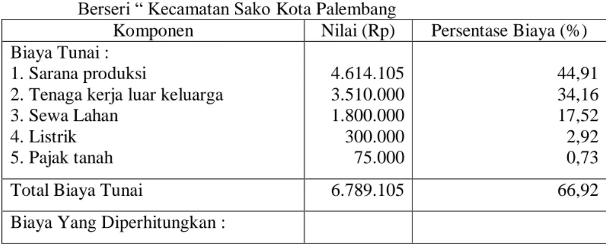 Tabel 4.   Rata-rata  Biaya  per  Musim  Tanam  pada  Kelompok Tani  “Musi  Tiram  Berseri “ Kecamatan Sako Kota Palembang 