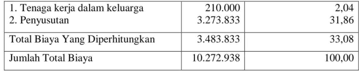 Tabel  5.    Rata-rata  Pendapatan  Jamur  Tiram  Putih  Segar  (MT)  pada   Kelompok  Tani   “Musi Tiram Berseri” Kecamatan Sako Kota Palembang 