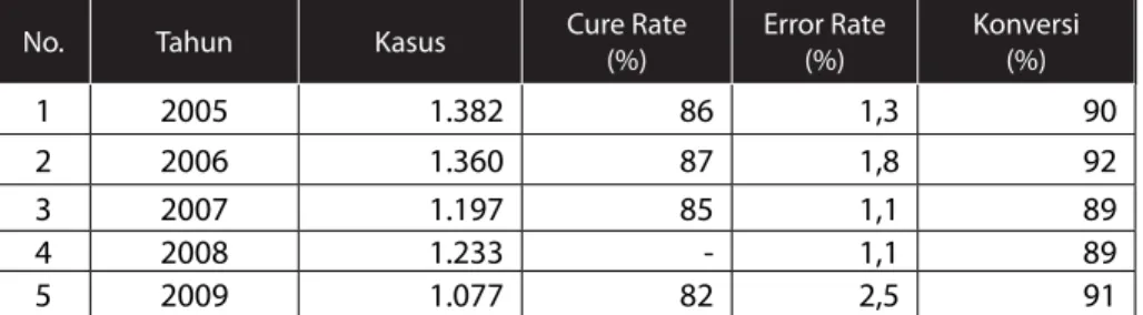 Grafik  di  atas  menunjukkan  penderita  TB  Paru  tertinggi  tahun  2005  (1382  kasus)  dan terendah tahun 2009 (1077 kasus)