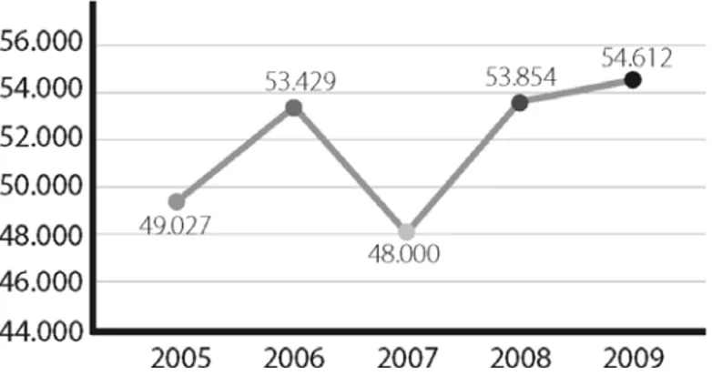 Tabel dan gambar berikut memperlihat temuan penderita penyakit Kusta tertinggi  tahun  2009  dengan  34  kasus  dan  terendah  tahun  2006  dengan  jumlah  7  kasus  (sumber data Bidang Pengendalian Masalah Kesehatan).