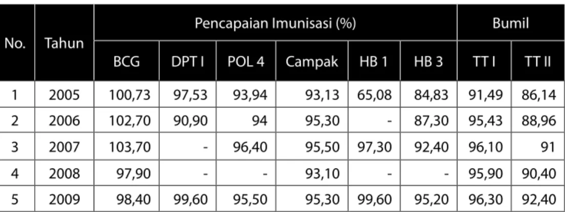 Tabel di bawah ini menunjukkan prosentase cakupan imunisasi BCG, Polio 4, Campak,  HB 1, HB 3, TT I dan TT II pada Tahun 2009 mengalami peningkatan.