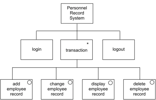 Gambar 6.7  JSD Diagram untuk Sistem Kepegawaian Personnel 