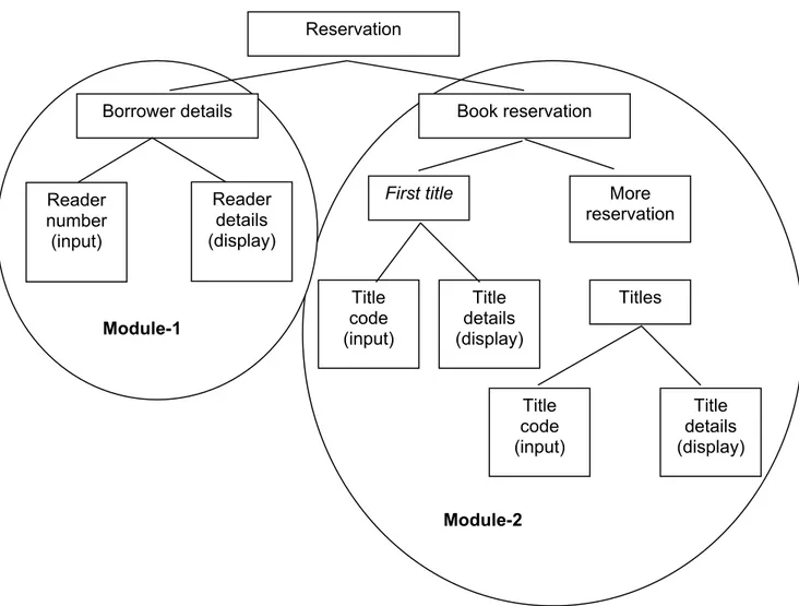 Gambar 6.2 Pembagian Module Dialog Sistem Pemesanan Buku di Perpustakaan Reservation 