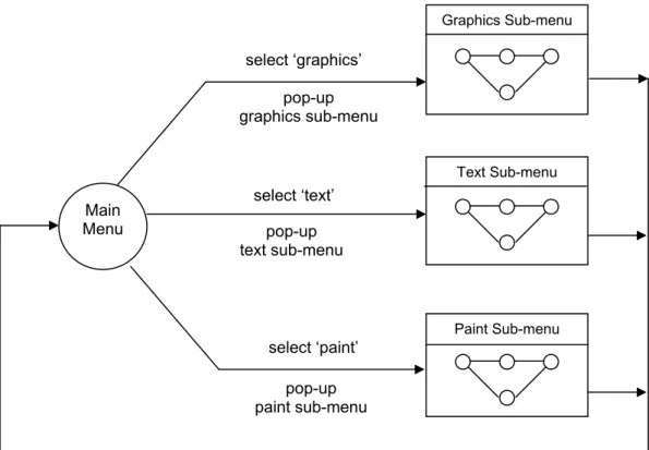 Gambar 6.4  Hierarchical STN dari Sebuah Drawing Tool Lengkap  