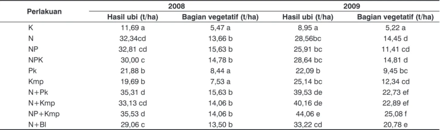 Tabel 1.  Pengaruh pengelolaan tanaman terhadap hasil ubikayu dan biomassa tanaman pada ubikayu tahun ke-4 (2008) dan ke-5  (2009)