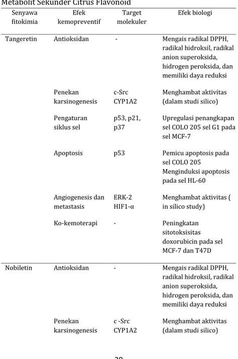 Tabel  1.1.  Efek  Kemoprevensi  dan  Target  Molekuler  Senyawa  Metabolit Sekunder Citrus Flavonoid 