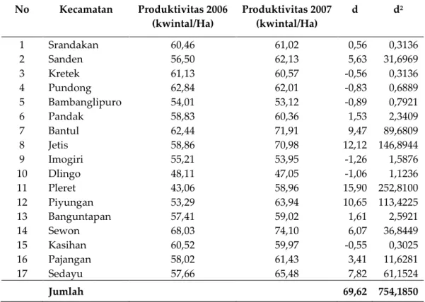 Tabel 1. Perhitungan Nilai Uji Statistik Z hitung (untuk Uji Statistik Produktivitas,   pada Uji Hipotesis: Tahap I) 
