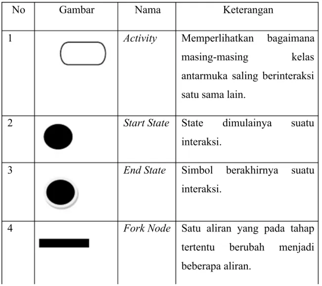 Tabel 3. Deskripsi Simbol Diagram Activity