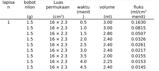 Tabel 1 Data hasil pengukuran nilai fluks tiap membran lapisa