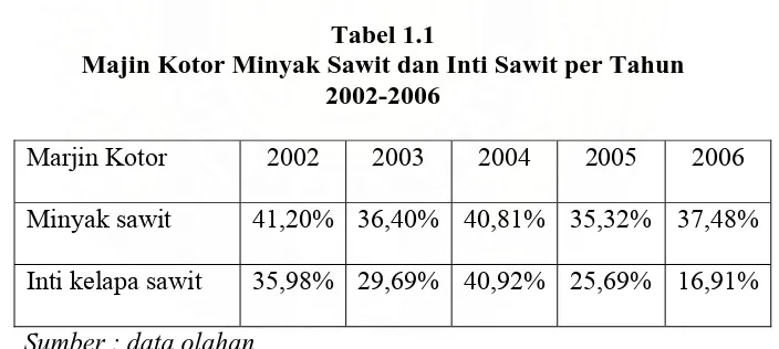 Tabel 1.1 Majin Kotor Minyak Sawit dan Inti Sawit per Tahun 