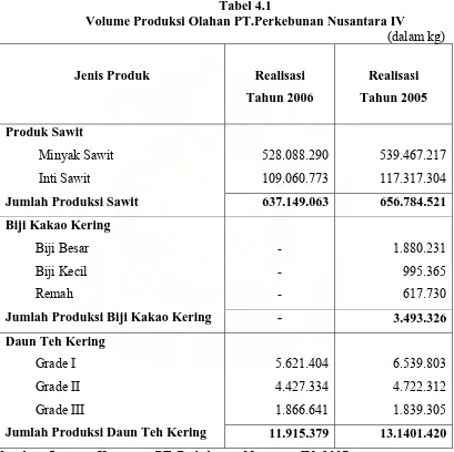 Tabel 4.1 Volume Produksi Olahan PT.Perkebunan Nusantara IV 