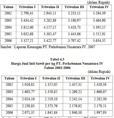 Tabel 4.3 Harga Jual Inti Sawit per kg PT. Perkebunan Nusantara IV 