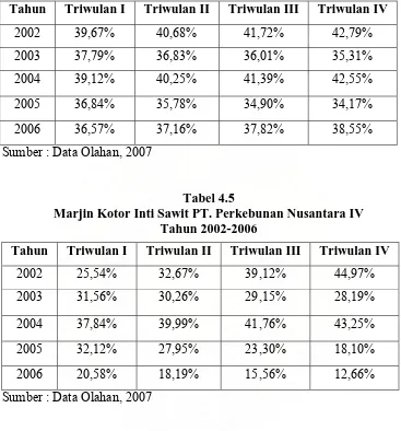Tabel 4.5  Marjin Kotor Inti Sawit PT. Perkebunan Nusantara IV 