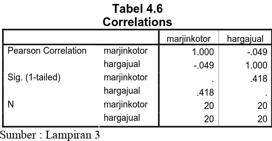 Tabel 4.6 Correlations 