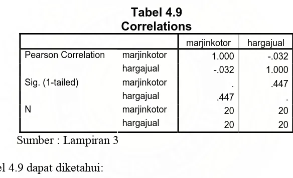 Tabel 4.9 Correlations 