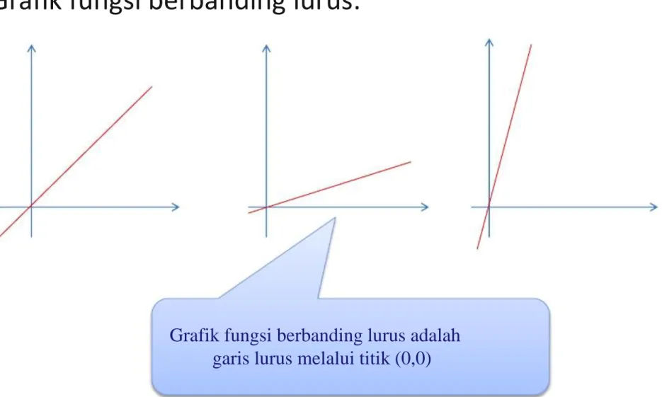 Grafik fungsi berbanding lurus: 