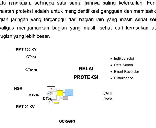 Gambar 2-2. Peralata 2-2. Peralatan Sistem Proteksi Tr n Sistem Proteksi Trafo Tenaga 150/20 kV afo Tenaga 150/20 kV