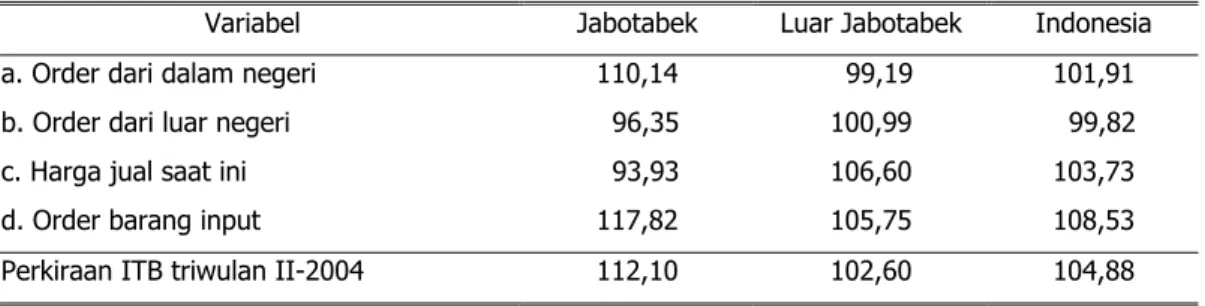 Tabel 2.  Indeks dari Variabel-Variabel Perkiraan ITB Triwulan II-2004 menurut Variabel   di Jabotabek, Luar Jabotabek, dan Indonesia 