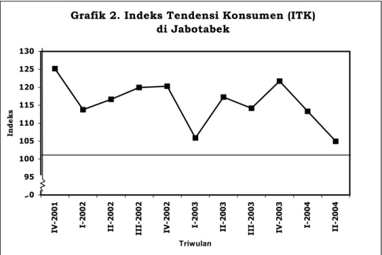Grafik 2. Indeks Tendensi Konsumen (ITK) di Jabotabek  9095100105110115120125130
