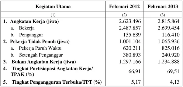 Tabel 1. Penduduk Usia 15 Tahun ke Atas menurut Kegiatan Utama  Februari 2012 - Februari 2013 