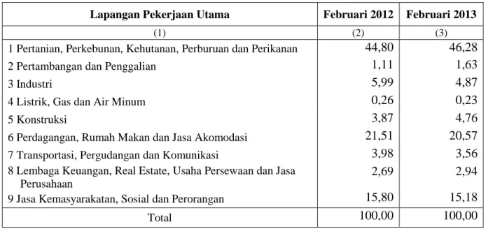 Tabel 2. Penduduk Usia 15 Tahun ke Atas yang Bekerja menurut Lapangan   Pekerjaan Utama Februari 2012 - Februari 2013 (%) 