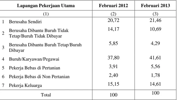 Tabel 3. Penduduk Usia 15 Tahun Ke Atas yang Bekerja menurut Status Pekerjaan Utama  Februari 2012 - Februari 2013 (%) 