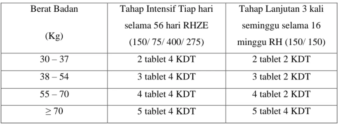 Tabel 2. Dosis untuk panduan OAT KDT untuk kategori 2  Berat Badan  (Kg)  Tahap Intensif Tiap hari  RHZE (150/75/ 400/ 275) + S  Tahap Lnajutan 3 kali seminggu  RH (150/ 150) + E  (400)  selama 56 hari  Selama 28 hari  Selama 20 minggu  30 – 37  2 tablet 4