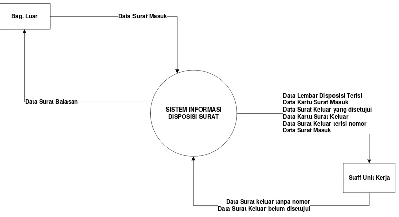 Gambar 4.3  Diagram Konteks Sistem Informasi Disposisi Surat di Dinas 