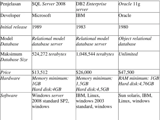 Tabel 4. Perbandingan DBMS  Penjelasan  SQL Server 2008  DB2 Enterprise 