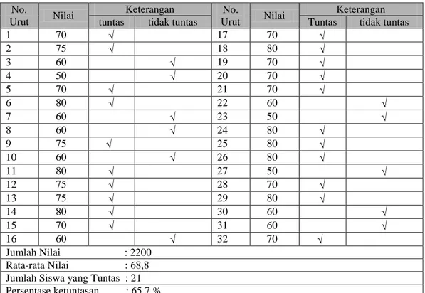 Tabel 1.  Hasil post test siklus I  Aspek tata bahasa  No. 