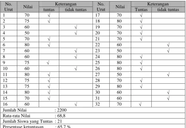 Tabel 1.  Hasil post test siklus I  Aspek tata bahasa  No. 