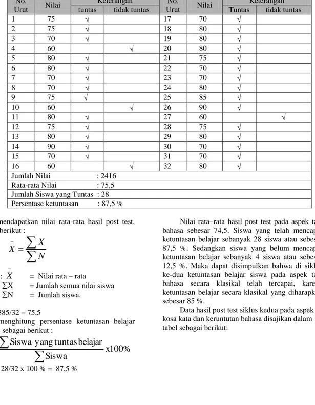 Tabel 3  Hasil post test siklus II  Aspek tata bahasa  No. 