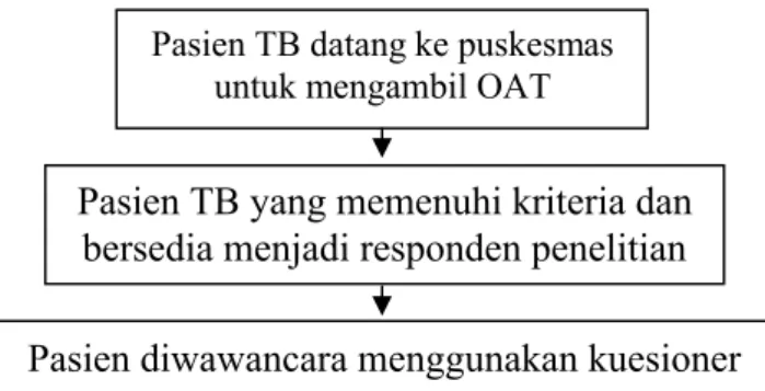 Gambar 3.3. Alur pengambilan data respondenPasien TB datang ke puskesmas 