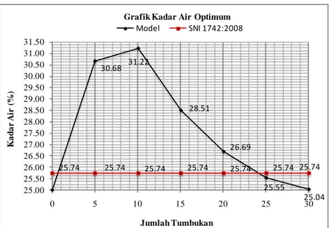 Gambar 6.  Grafik Kadar Air Optimum SNI 1742:2008 dan Model  a.  Sifat Fisik Tanah 