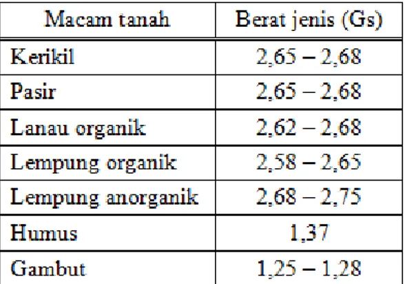 Tabel 1  Berat jenis tanah (specific gravity) 