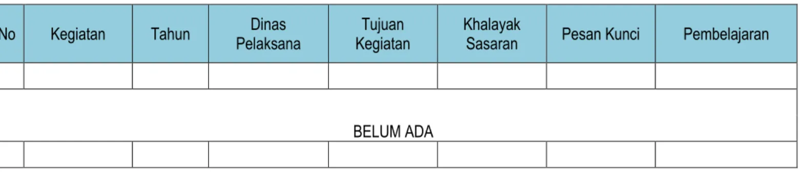 Tabel 3.10 : Kegiatan Komunikasi yang ada di Kabupaten Klungkung 