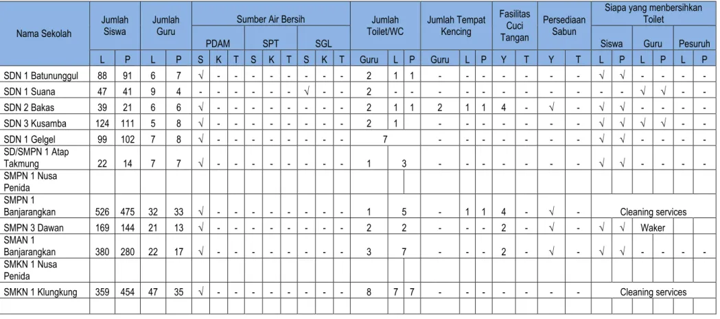 Tabel 3.1 Rekapitulasi Kondisi Fasilitas Sanitasi di Sekolah (Tingkat sekolah : SD/SMP/SMA/SMK) (toilet dan tempat cuci tangan) 
