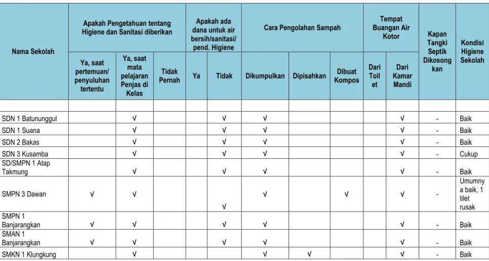 Tabel 3.2 Kondisi Sarana Sanitasi Sekolah (tingkat sekolah : SD/SMP/SMA/SMK) (pengelolaan sampah dan pengetahuan higiene) 